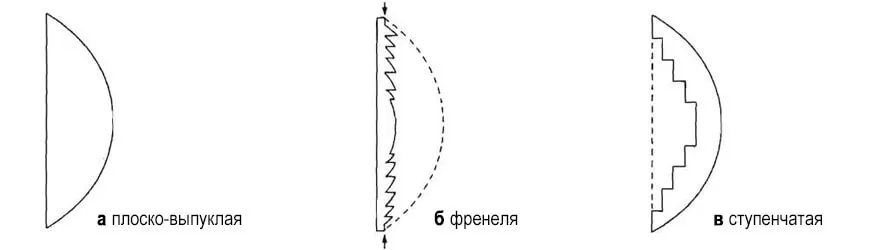 виды линз